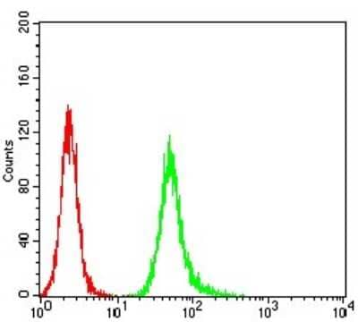 Flow Cytometry: Parvovirus  NS1 Antibody (8E6H12) [NBP2-61904] - Analysis of Hela cells using NS1 mouse mAb (green) and negative control (red).