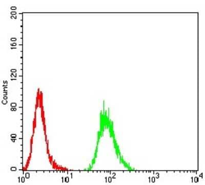 Flow Cytometry: Parvovirus VP2 Antibody (4E5A4) [NBP2-61902] - Analysis of Hela cells using VP2 mouse mAb (green) and negative control (red).