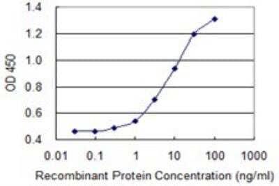 ELISA: Perforin Antibody (3B4) [H00005551-M04] - Detection limit for recombinant GST tagged PRF1 is 0.1 ng/ml as a capture antibody.