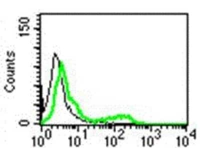 Flow Cytometry: Perforin Antibody (B-D48) [NBP3-14581] - A typical staining pattern with the B-D48 monoclonal antibody of lymphocytes.