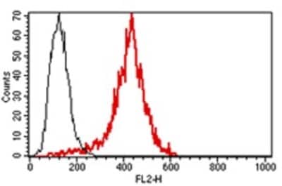 Flow Cytometry: Perforin Antibody (B-D48) [NBP3-14582] - Flow cytometric analysis of perforin in human YT-Indy cell line with the Perforin monoclonal antibody.