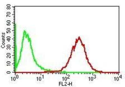 Flow Cytometry: Perilipin-2/ADFP Antibody (ADFP/1365) [NBP2-47632] - Perilipin-2/ADFP Antibody (ADFP/1366) [NBP2-47632] - Human Adipophilin on PBMC.  Green: Isotype Control; Red: Adipophilin Monoclonal Antibody (ADFP/1365)