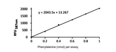 Phenylalanine Assay Kit (Fluorometric) [KA0826] - The standard curve is for the purpose of illustration only and should not be used to calculate unknowns. A standard curve should be generated each time the assay is performed.