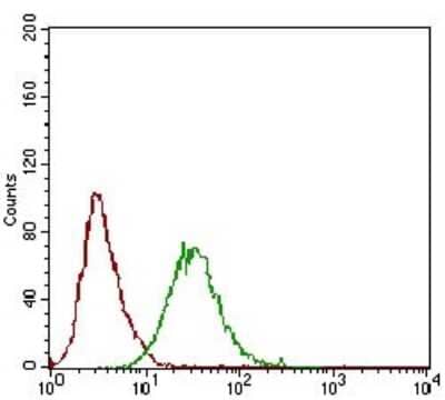 Flow Cytometry: Phospholipase A2 XII Antibody (3H2C11) [NBP2-37255] - Flow cytometric analysis of Hela cells using PLA2G12A mouse mAb (green) and negative control (red).