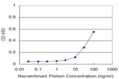 Sandwich ELISA: Phospholipid Scramblase 1/PLSCR1 Antibody (1F9) [H00005359-M01] - Detection limit for recombinant GST tagged PLSCR1 is approximately 3ng/ml as a capture antibody.