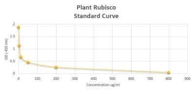 ELISA: Plant Rubisco ELISA Kit (Colorimetric) [NBP2-60142] - These standard curves are provided for demonstration only. A standard curve should be generated for each set of samples assayed.