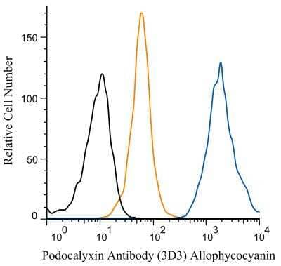 Flow Cytometry: Podocalyxin Antibody (3D3) [Allophycocyanin] [NBP2-33108APC] - An intracellular stain was performed on SH-SY5Y cells with Podocalyxin (3D3) antibody NBP2-33108APC (blue) and a matched isotype control NBP2-27287APC (orange). Cells were fixed with 4% PFA and then permeablized with 0.1% saponin. Cells were incubated in an antibody dilution of 1 ug/mL for 30 minutes at room temperature. Unstained cells are shown in black. Both antibodies were conjugated to allophycocyanin.