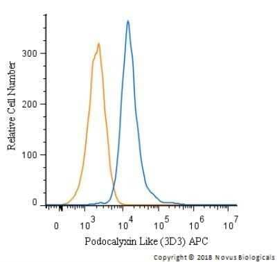 Flow (Intracellular): Podocalyxin Like Antibody (3D3) - Azide and BSA Free [NBP2-33108] - An intracellular stain was performed on HeLa cells with Podocalyxin Like Antibody (3D3) NBP2-33108APC and a matched isotype control (orange). Cells were fixed with 4% PFA and then permeabilized with 0.1% saponin. Cells were incubated in an antibody dilution of 2.5 ug/mL for 30 minutes at room temperature. Both antibodies were conjugated to allophycocyanin.
