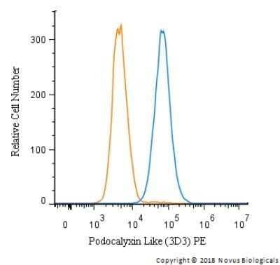 Flow (Intracellular): Podocalyxin Like Antibody (3D3) - Azide and BSA Free [NBP2-33108] - An intracellular stain was performed on HeLa cells with Podocalyxin Like Antibody (3D3) NBP2-33108PE and a matched isotype control (orange). Cells were fixed with 4% PFA and then permeabilized with 0.1% saponin. Cells were incubated in an antibody dilution of 5 ug/mL for 30 minutes at room temperature. Both antibodies were conjugated to phycoerythrin. Image using the Azide and BSA Free form of this antibody.