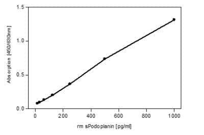 ELISA: Podoplanin Antibody (RTD4E10) [NBP2-36058] - Functional ELISA with anti-mouse Podoplanin. Recombinant mouse soluble Podoplanin was coated with increasing amounts in a 96 well microtiter plate.