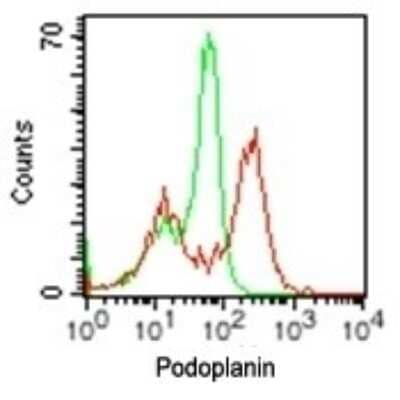 Flow Cytometry: Podoplanin Antibody (pmab-1) - Azide and BSA Free [NBP2-80917] - Analysis using podoplanin antibody. Mouse LLC1 cells were probed using 0.5 ug of podoplanin antibody (red) and 0.5 ug of isotype control antibody (green). NBP2-03955 and APC-conjugated secondary antibody were used for this test. Image from the standard format of this antibody.