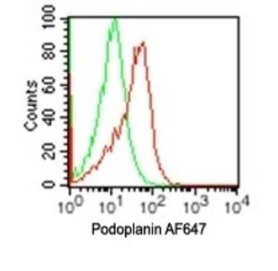 Flow Cytometry: Podoplanin Antibody (pmab-1) - Azide and BSA Free [NBP2-80917] - Analysis using the Alexa Fluor (R) 647 conjugate of NBP2-03955. Staining using podoplanin antibody. Mouse LLC1 cells were probed using 0.5 ug of podoplanin antibody (red) and 0.5 ug of isotype control antibody (green).