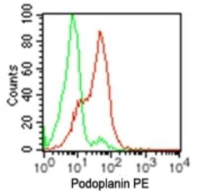 Flow Cytometry: Podoplanin Antibody (pmab-1) - Azide and BSA Free [NBP2-80917] - Analysis using the PE conjugate of NBP2-03955. Staining using podoplanin antibody. Mouse F9 tumor cell line probed using 0.5 ug of podoplanin antibody (red) and 0.5 ug of isotype control antibody (green). Cell surface flow kit was used for this test.