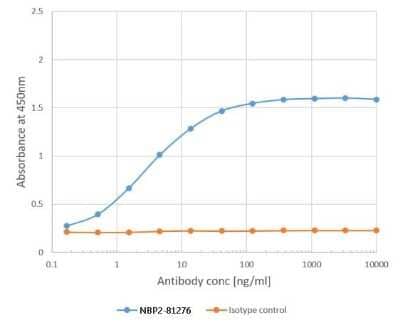 ELISA: Pollen allergen Phl p 1 Antibody (Clone 25) - Chimeric [NBP2-81276] - Binding curve of  [NBP2-81276] to Phl p 1 ELISA Plate coated with Phl p 1 at a concentration of 2 ug/ml. A 3-fold serial dilution from 10,000 to 0.1 ng/ml was performed using NBP2-81276. For detection, a 1:4000 dilution of HRP-labelled goat anti-rabbit antibody was used.