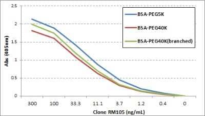 ELISA: Polyethylene Glycol Antibody (RM105) [NBP2-77399] - ELISA of three different PEGylated BSAs using anti-PEG NBP2-77399, followed by an AP conjugated goat anti-rabbit IgG.