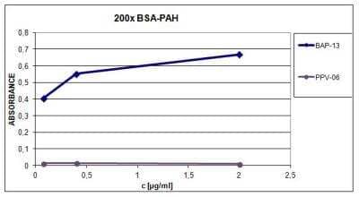 ELISA: Polynuclear Aromatic Hydrocarbons Antibody (BAP-13) [NB500-479] - ELISA detection of benzo(a)pyrene using mouse monoclonal antibody BAP-13, compared with isotype control antibody PPV-06.