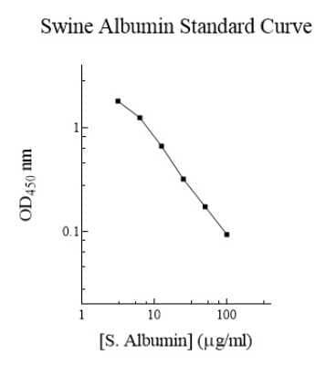 ELISA: Porcine Albumin ELISA Kit (Colorimetric) [NBP2-60531]