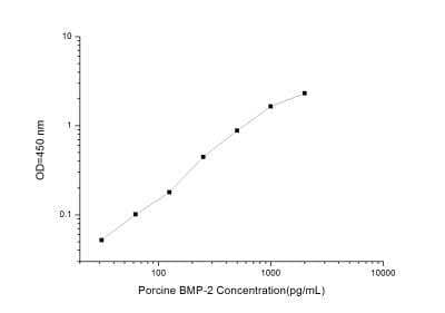 Porcine BMP-15/GDF-9B ELISA Kit - Standard Curve Reference