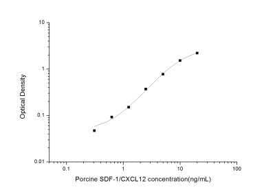 Porcine CXCL12/SDF-1 ELISA Kit (Colorimetric) - Standard Curve Reference