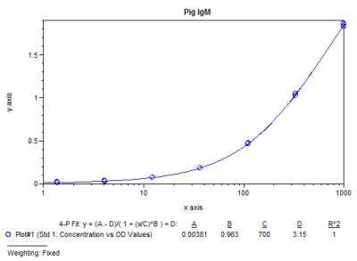 ELISA: Porcine IgM ELISA Kit [NBP3-12525] - Typical standard curve.