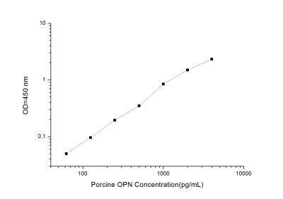 Porcine Osteopontin/OPN ELISA Kit (Colorimetric) - Standard Curve Reference