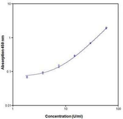 ELISA: Primate E-Selectin/CD62E ELISA Kit (Colorimetric) [NBP1-92718]