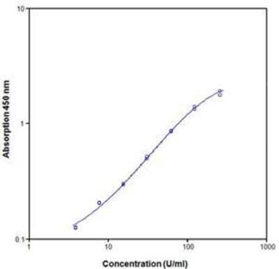 ELISA: Monkey IL-10 ELISA Kit (Colorimetric) [NBP1-92708]