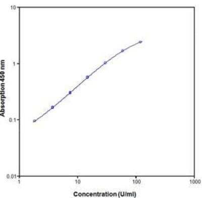 ELISA: Primate IL-6 ELISA Kit [NBP1-92707]