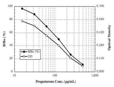 ELISA: Progesterone ELISA Kit (Colorimetric) [NBP2-61290] - These standard curves are provided for demonstration only. A standard curve should be generated for each set of samples assayed.