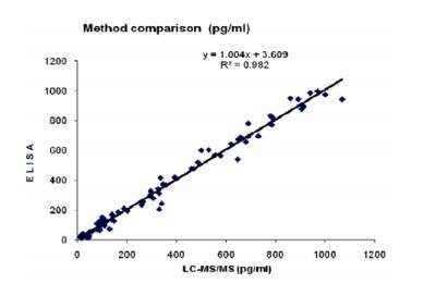ELISA: Progesterone/OHP ELISA Kit (Colorimetric) [KA1896] - These standard curves are provided for demonstration only. A standard curve should be generated for each set of samples assayed.