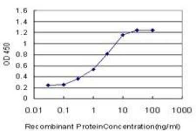 ELISA: Progesterone R/NR3C3 Antibody (3E11) [H00005241-M01] - Progesterone R/NR3C3 Antibody (3E11) [H00005241-M01] - Detection limit for recombinant GST tagged PGR is approximately 0.3ng/ml as a capture antibody.