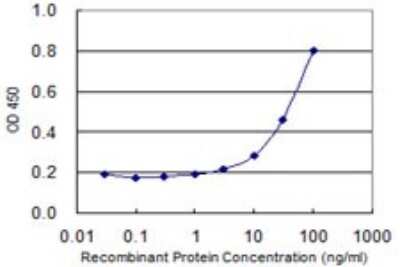 Sandwich ELISA: Prohibitin Antibody (4B12-2G12) [H00005245-M02] - Detection limit for recombinant GST tagged PHB is 3 ng/ml as a capture antibody.