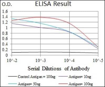 ELISA: Prosurfactant Protein C Antibody (5E6A9) [NBP2-37425] - Red: Control Antigen (100ng); Purple: Antigen (10ng); Green: Antigen (50ng); Blue: Antigen (100ng);