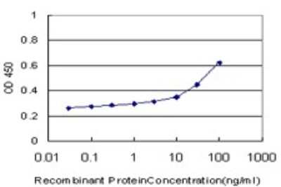 Sandwich ELISA: Protocadherin-1 Antibody (4H2) [H00005097-M02] - Detection limit for recombinant GST tagged PCDH1 is approximately 0.3ng/ml as a capture antibody.