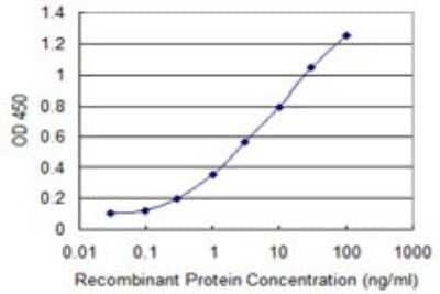 Sandwich ELISA: Protocadherin-10 Antibody (2H6) [H00057575-M07] - Detection limit for recombinant GST tagged PCDH10 is 0.1 ng/ml as a capture antibody.