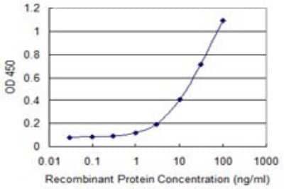 ELISA: Protocadherin-10 Antibody (4H8) [H00057575-M01] - Detection limit for recombinant GST tagged PCDH10 is 0.3 ng/ml as a capture antibody.