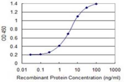 Sandwich ELISA: Protocadherin-8 Antibody (1C5) [H00005100-M02] - Detection limit for recombinant GST tagged PCDH8 is 0.1 ng/ml as a capture antibody.