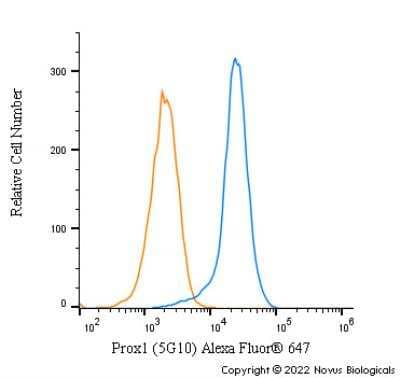 Flow Cytometry: Prox1 Antibody (5G10) [Alexa Fluor® 647] [NBP1-30045AF647] - An intracellular stain was performed on HepG2 cells with Prox1 [5G10] Antibody NBP1-30045AF647 (blue) and a matched isotype control (orange). Cells were fixed with 4% PFA and then permeabilized with 0.1% saponin. Cells were incubated in an antibody dilution of 2.5 ug/mL for 30 minutes at room temperature. Both antibodies were conjugated to Alexa Fluor 647.