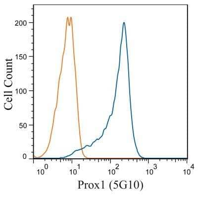 Flow Cytometry: Prox1 Antibody (5G10) [DyLight 488] [NBP1-30045G] - HepG2 cells were stained with Prox1 (5G10) NBP1-30045 (blue) and a matched isotype control NBP2-27287 (orange). Cells were fixed with 4% PFA and then permeablized with 0.1% saponin. Cells were incubated in an antibody dilution of 1 ug/mL for 30 minutes at room temperature, followed by Dylight488-conjugated anti-mouse secondary antibody.  