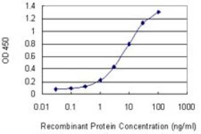 Sandwich ELISA: Pygopus-1 Antibody (3E1) [H00026108-M13] - Detection limit for recombinant GST tagged PYGO1 is 0.1 ng/ml as a capture antibody.