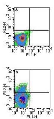 Flow Cytometry: QA1b Antibody (6A8.6F10.1A6) [NBP2-26649] - Analysis of QA1b in unstimulated Balb/c mouse splenocytes using A) isotype control and B) NBP2-26649 (with an anti-mouse IgG1-PE secondary) at 0.25 ug/10^6 cells. A shift is seen in only a small percentage of cells.