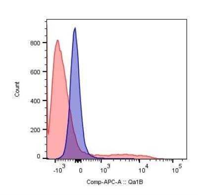 Flow Cytometry: QA1b Antibody (6A8.6F10.1A6) [NBP2-26649] - Experimental autoimmune encephalomyelitis was induced in C57BL6/J mice, and cells from central nervous system (brain+spinal cord) were isolated when the animals were at the peak of the disease. Cells were stained for QA1b, CD8, CD4, TNF, IFNg, IL-17, plus for viability to exclude dead cells. CNS cells of EAE mice stained for viable cells using APC conjugated QA1B antibody (NBP2-26649APC). Viable, CD8+ cells were gated and QA1b staining is showed in control cells, non-stained for QA1b (blue), and in QA1b-stained cells (red). Image from verified customer review. 