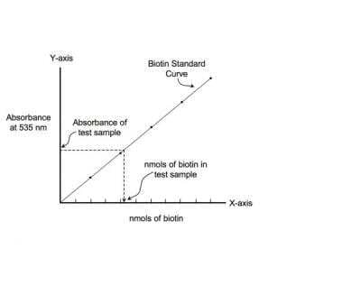 QuantTag Biotin Quantification Kit [BDK-2000-NB] - Standard curve produced using kit provided material standards. Testing sample is mixed with kit reagents and an absorbance value is taken at 535 nm. This value is compared to the standard curve to determine nmols of biotin present in the sample.