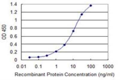 ELISA: RAB11FIP5 Antibody (3A8) [H00026056-M02] - Detection limit for recombinant GST tagged RAB11FIP5 is 0.1 ng/ml as a capture antibody.