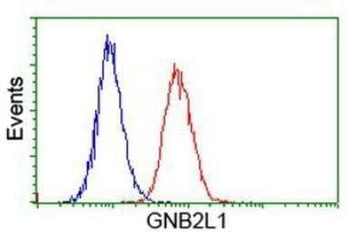 Flow Cytometry: RACK1/GNB2L1 Antibody (OTI2D8) - Azide and BSA Free [NBP2-73781] - Analysis of Hela cells, using anti-GNB2L1 antibody, (Red), compared to a nonspecific negative control antibody (Blue).