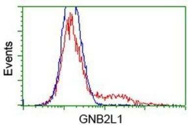 Flow Cytometry: RACK1/GNB2L1 Antibody (OTI2D8) - Azide and BSA Free [NBP2-73781] - HEK293T cells transfected with either overexpression plasmid (Red) or empty vector control plasmid (Blue) were immunostaining by anti-GNB2L1 antibody, and then analyzed by flow cytometry.