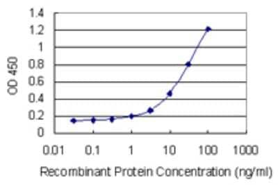 Sandwich ELISA: RAMP1 Antibody (3B9) [H00010267-M04] - Detection limit for recombinant GST tagged RAMP1 is 0.3 ng/ml as a capture antibody.