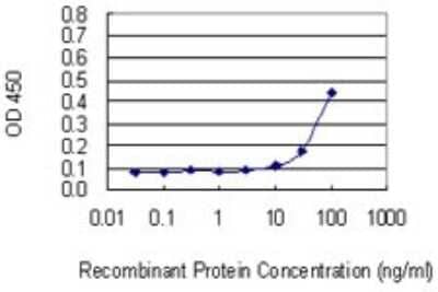 Sandwich ELISA: RAPGEF3 Antibody (2E5) [H00010411-M01] - Detection limit for recombinant GST tagged RAPGEF3 is 10 ng/ml as a capture antibody.