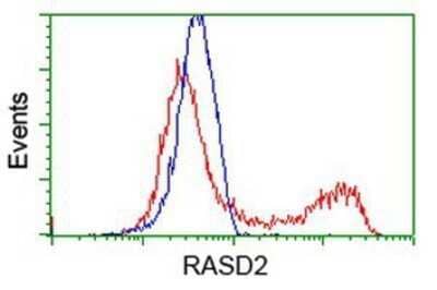 Flow Cytometry: RASD2 Antibody (OTI1F7) - Azide and BSA Free [NBP2-73808] - HEK293T cells transfected with either overexpression plasmid (Red) or empty vector control plasmid (Blue) were immunostaining by anti-RASD2 antibody, and then analyzed by flow cytometry.