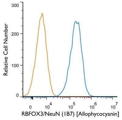 An intracellular stain was performed on U87MG cells with RBFOX3/NeuN antibody (1B7) NBP1-92693APC (blue) and a matched isotype control NB600-986APC (orange). Cells were fixed with 4% PFA and then permeablized with 0.1% saponin. Cells were incubated in an antibody dilution of 1 ug/mL for 30 minutes at room temperature. Both antibodies were conjugated to Allophycocyanin.